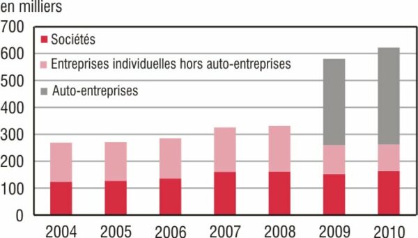 graphique Insee nombre creations entreprise en 2010