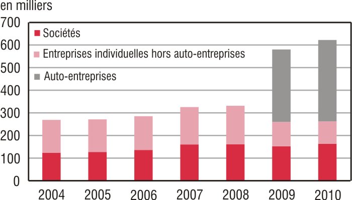 graphique Insee nombre creations entreprise en 2010