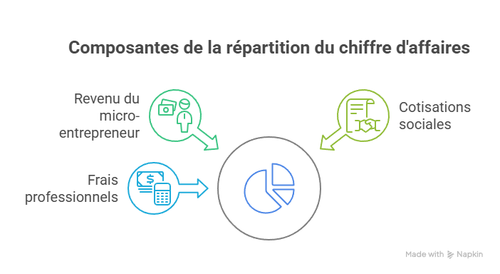 les composantes du chiffre d'affaires de l'auto-entreprise