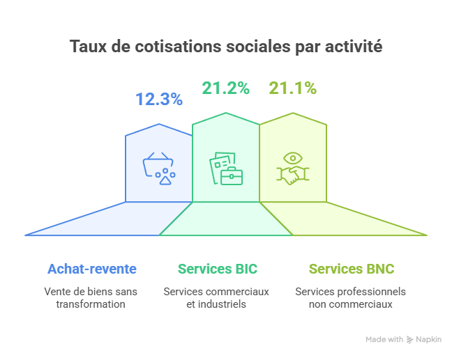 Les taux de cotisations sociales par activité en auto-entreprise