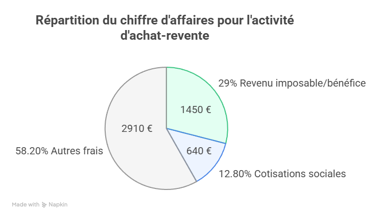 Répartition du chiffre d'affaires pour l'activité d'achat-revente