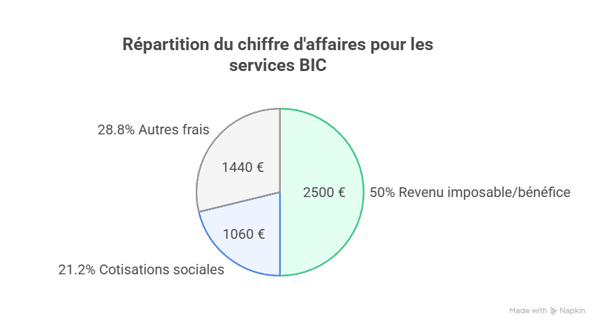 Répartition du chiffre d'affaire pour une activité de services BIC en micro-entreprise